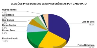 Primeira pesquisa de 2026 para presidente mostra Lula na frente em Rondônia; Flávio Bolsonaro aparece em segundo
