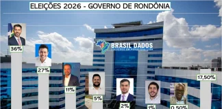 ELEIÇÕES 2026: Marcos Rogério lidera disputa pelo Governo de Rondônia com 36%, aponta pesquisa Brasil Dados