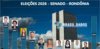 Corrida ao Senado em Rondônia: Pesquisa Brasil Dados aponta Dr. Fernando na liderança com 20% e Indecisos em 24%