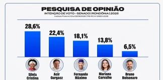 Pesquisa mostra o cenário para a disputa ao Senado de Rondônia